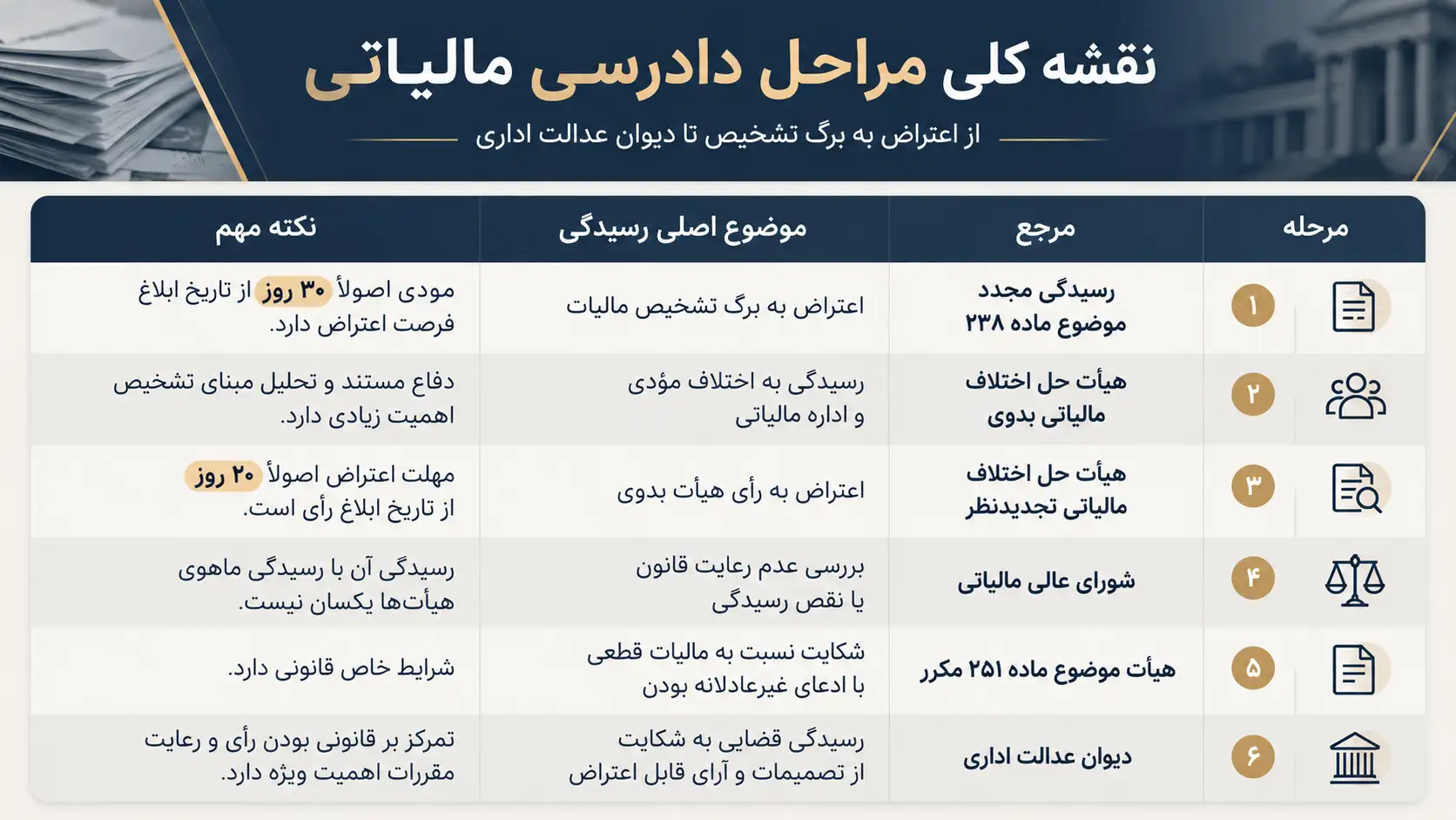  جدول دوم؛ مهم‌ترین مهلت‌های دادرسی مالیاتی