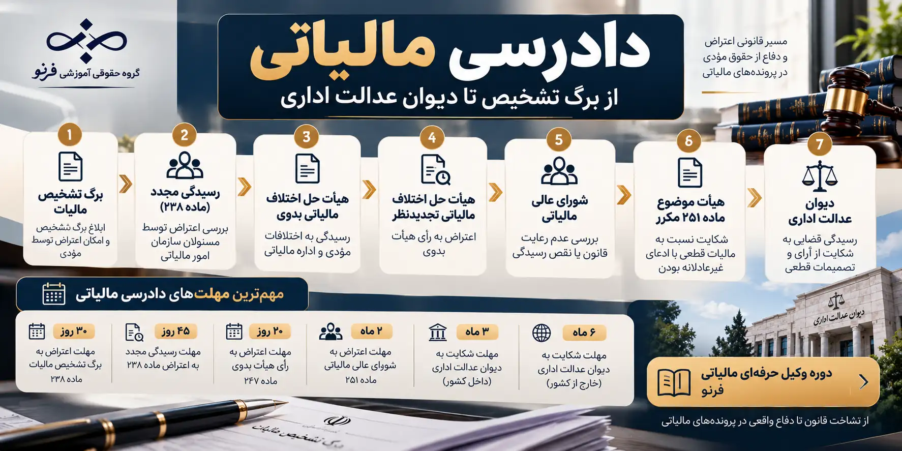  دادرسی مالیاتی از برگ تشخیص تا دیوان عدالت اداری؛ راهنمای جامع مراحل اعتراض مالیاتی
