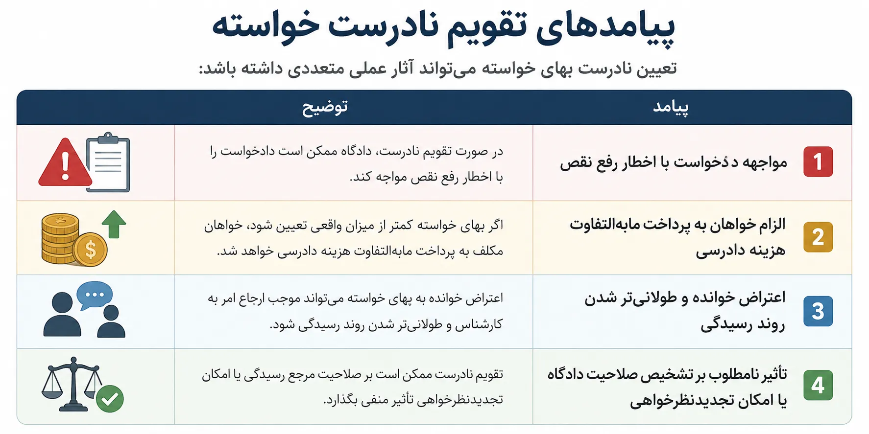 پیامدهای تقویم نادرست خواسته