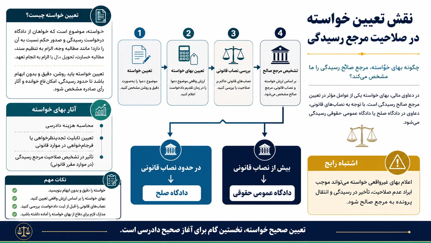 نقش تعیین خواسته و بهای خواسته در تعیین صلاحیت مرجع رسیدگی/فرنو