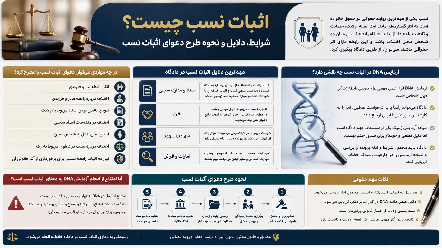 اثبات نسب چیست و چه زمانی مطرح می‌شود؟