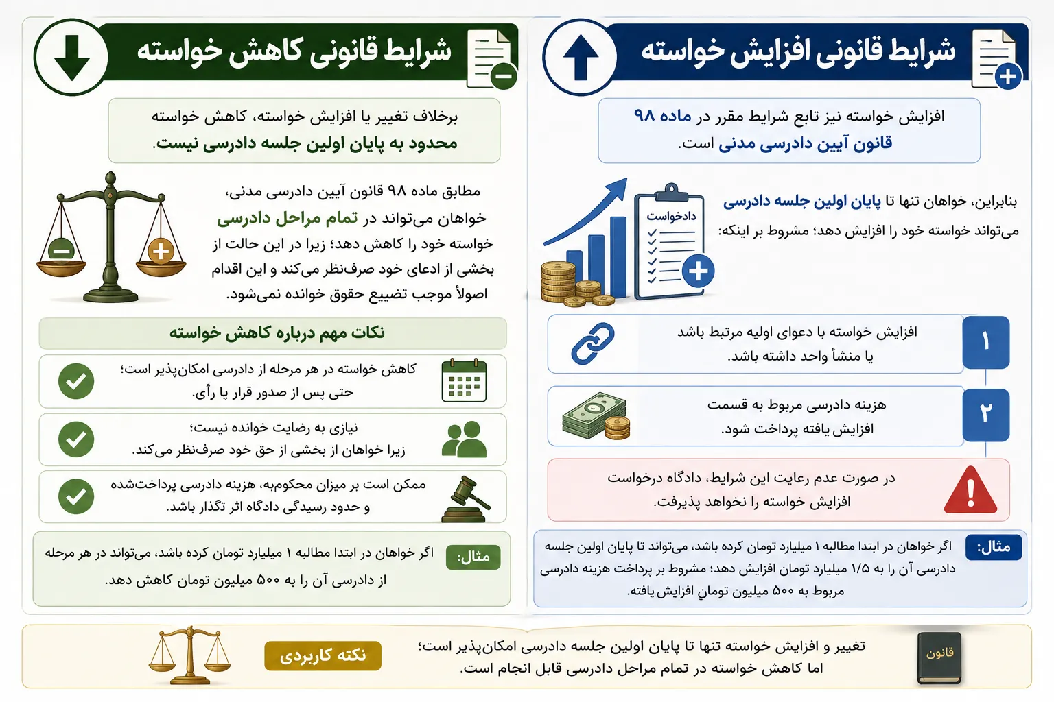 شرایط قانونی کاهش و افزایش خواسته
