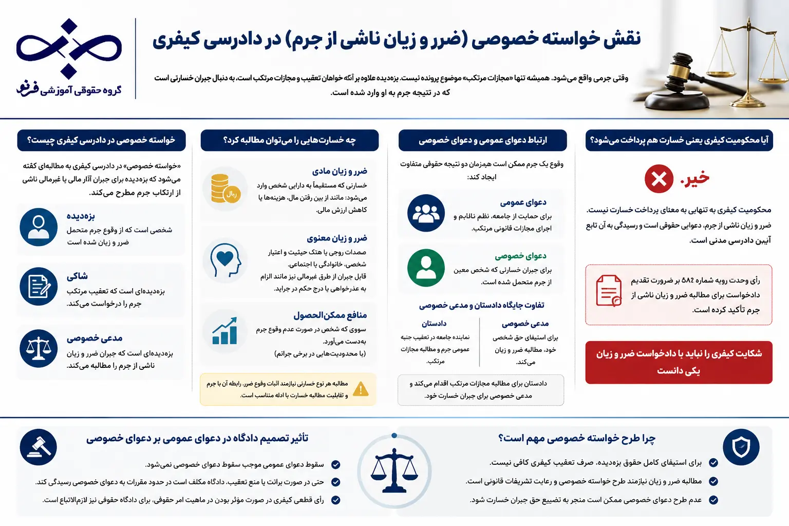 نقش خواسته خصوصی و ضرر و زیان ناشی از جرم در دادرسی کیفری