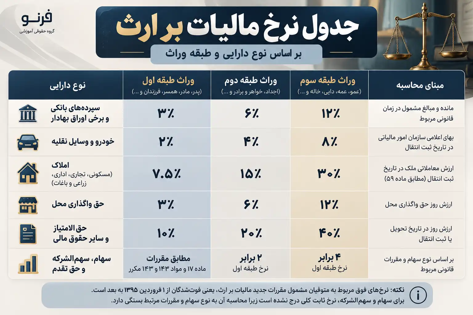 نرخ مالیات بر ارث برای وراث طبقه اول
