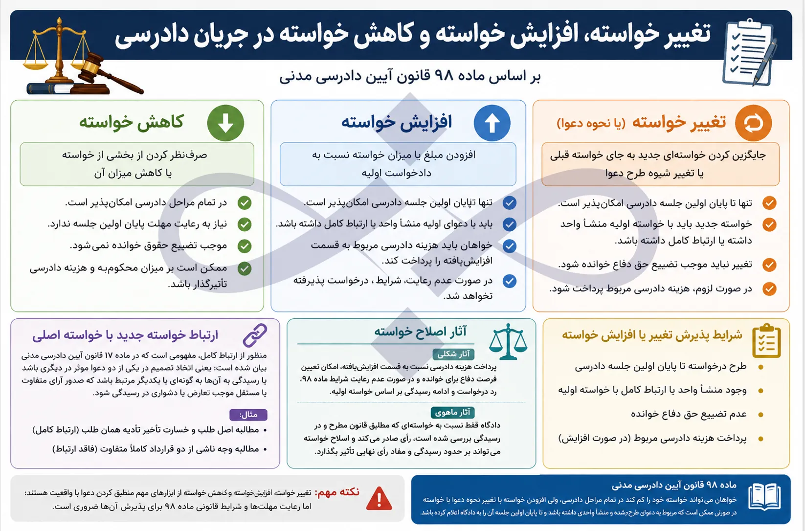 تغییر خواسته، افزایش خواسته و کاهش خواسته در جریان دادرسی؛ شرایط قانونی، آثار و نکات کاربردی