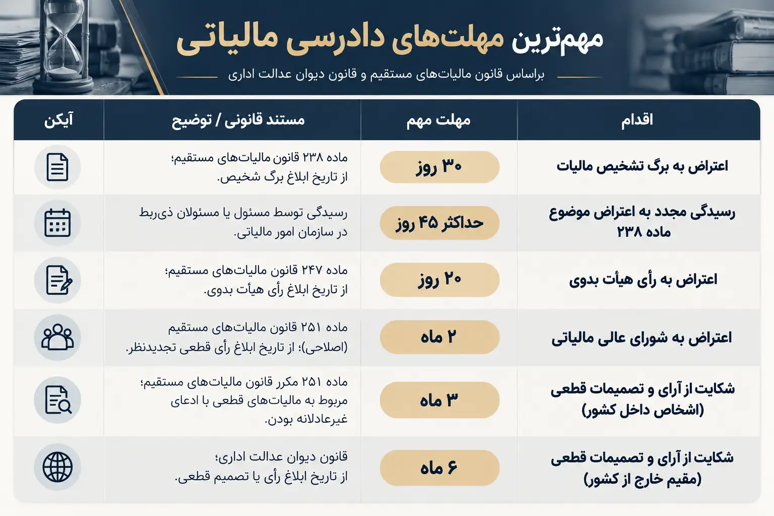 جدول اول؛ نقشه کلی مراحل دادرسی مالیاتی
